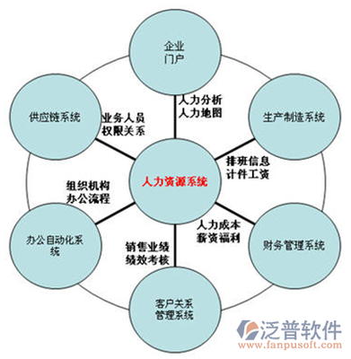 人力资源部门如何实现管理信息化,如何管理的更好!